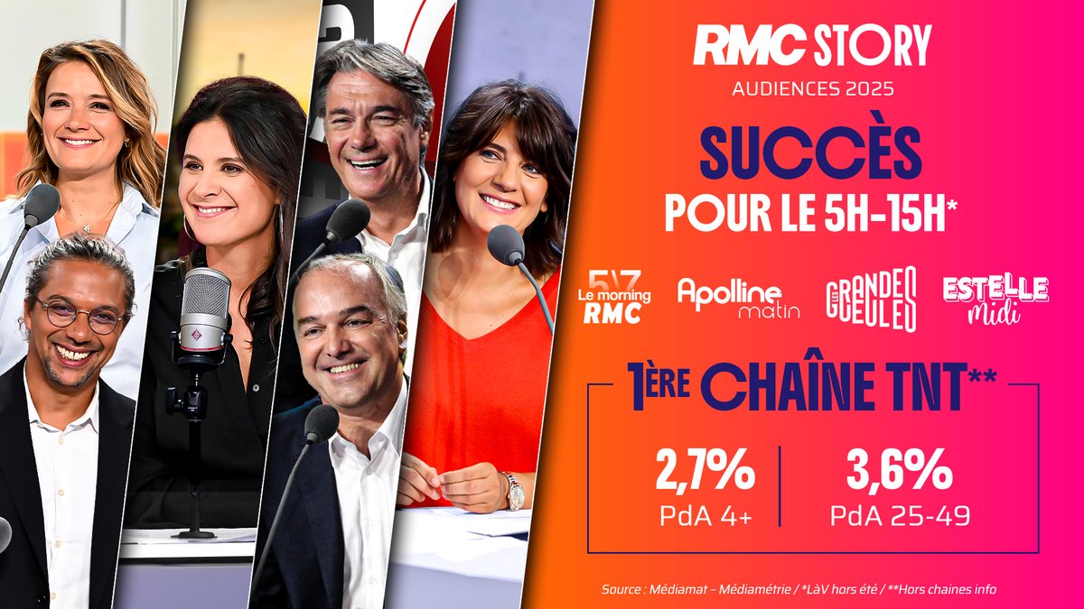 RMCStory's tweet photo. 💥 Succès pour le 5h - 15h de #RMCStory en 2025 ! https://t.co/VOZV5Nelo5