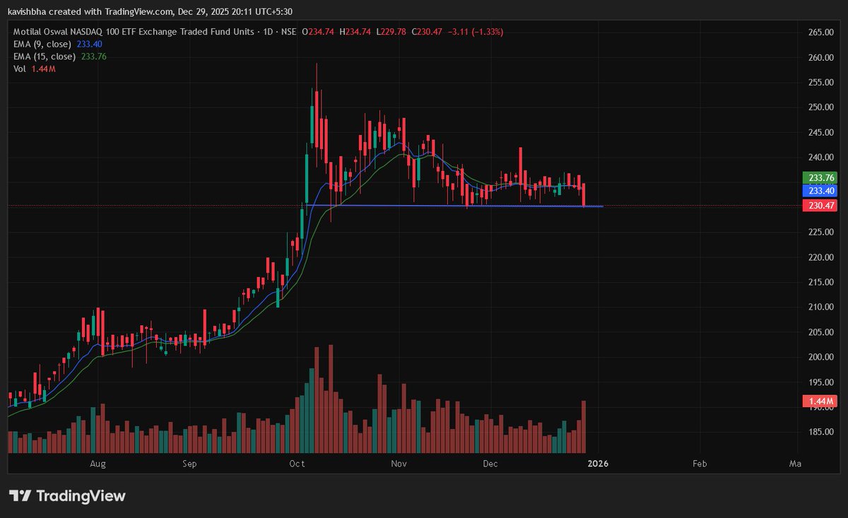 bhatia_kav32244's tweet photo. Motilal Oswal NASDAQ 100 etf is in an good accumulation zone trading with bare minimum premium at this point anyone looking for investment having longer time duration can definitely prefer this.
#NASDAQ #MON100 #etf #motilaloswal https://t.co/5rl1p8cX6V
