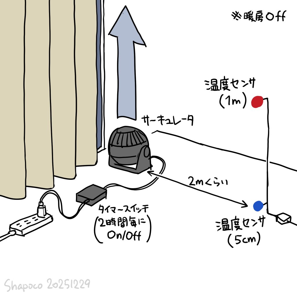 窓際でサーキュレーターを真上に向けて動かすと床付近の温度が 1 ℃くらい上がる #shapolab 