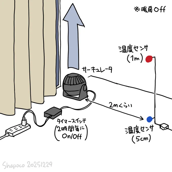 窓際でサーキュレーターを真上に向けて動かすと床付近の温度が 1 ℃くらい上がる #shapolab 