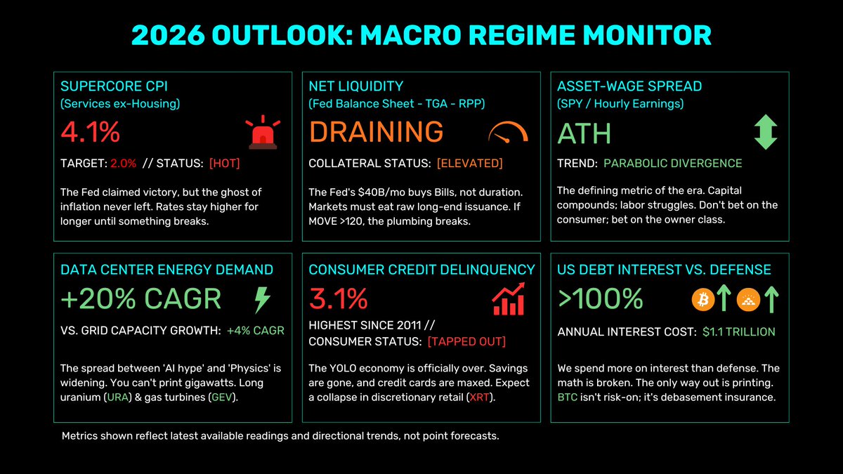 The Simulation is breaking.

While the news celebrated, the plumbing flashed red: 

⚠️ Net Liquidity: Draining ⚡️ Grid Demand: +20% CAGR 💳 Consumer: Tapped Out

Don't fly blind. Get the full 2025 review &amp; 2026 outlook: memereversion.xyz

#Economy  #Macro