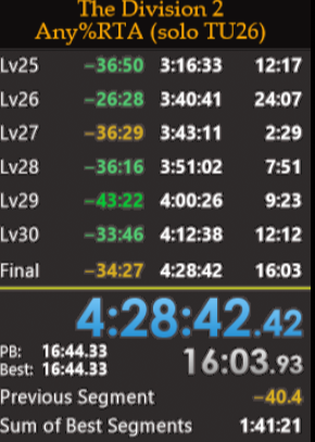 gate_sd's tweet image. 前回より３０分ほど早くなりましたが途中でゲームを落とす事態が２回あったため納得のいく走りとはなりませんでした。 
しかし変化した部分も判明したので収穫はあったといえるでしょう！ 今年最後の配信楽しかったです。また来年リベンジ！
 #ディビジョン2 #TheDivision2 #Speedrun