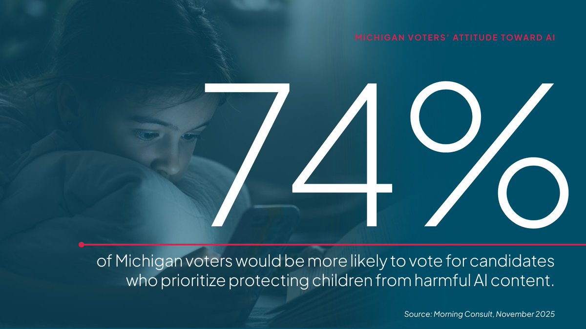POLL from <a href="/MorningConsult/">Morning Consult</a>: 74% of Michigan voters would be more likely to vote for candidates who prioritize protecting children from harmful AI content.

63% say they'd back a Senate candidate who supports stronger AI safeguards overall.