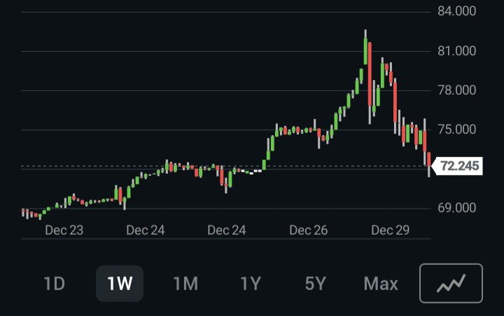 Hirdesh_V's tweet photo. $82 to $72 in a single day #Silver https://t.co/p5TBOUu3k7
