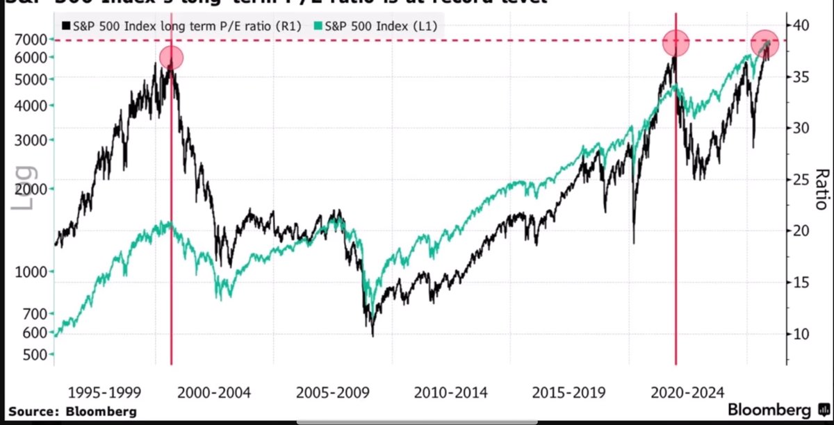 Mercado caro según el PER

El mercado ya estaba posicionado de forma procíclica y, tras el dato de GDP del 4,3%(que no es tan bueno como parece), lo está aún más, apostando por un fuerte crecimiento económico en el año 2026.

Pues, a razón de este super optimismo, traigo este
