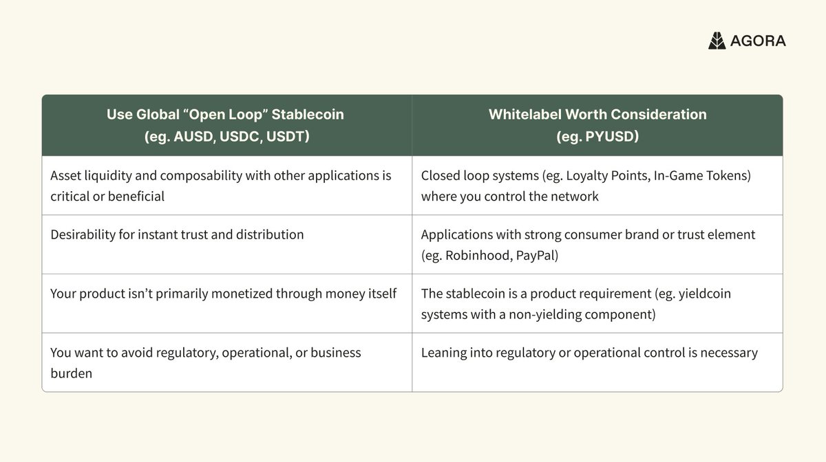 Nick_van_Eck's tweet photo. To Whitelabel Or Not To Whitelabel?

I have repeatedly been asked this question over the last year by enterprises, potential candidates, podcasters, and more. @ramahluwalia recently made a point on @laurashin's  Unchained pod that resonated with me. He said, “We need to solve real problems, customer problems. Make money movement easier, lower the cost of interchange, make borrow + lending easier, reduce counterparty risk, lower the cost of financing, do onchain tokenization of RWAs, cut settlement time. Those solve real problems.” YES.  Music to my ears.

Ram, however, followed up by saying “The world doesn’t need 97 new stablecoins. [Agora] has a decentralized whitelabel platform” implying we’re contributing to the creation of unnecessary stablecoins (and to clarify it is not decentralized). His critique of those espousing 1000s of stablecoins and those who do so because it is “on theme” is warranted. Between answering this question dozens of times a week and Ram’s comments, I felt like it was about time to concisely address the question “to whitelabel or not to whitelabel”.

We believe there will likely be 5-10 very large, global “open loop” payment stablecoins. In addition to these large multi-utility players, there will be thousands of whitelabel stablecoins that serve specific purposes in primarily closed loop environments.

What defines a global “open loop” stablecoin?
- Credible Neutrality: Not competing with your customers and acceptance venues. (Note: USDC is the exception to the rule here as it does not maintain neutrality as Coinbase/Circle compete very directly with many of their customers through Base/Arc, prediction markets, custody, trading cenues, etc.)
- Global Liquidity: deep liquidity across a variety of markets including lending, spot, perpetuals, futures, and differing asset classes.
- Global Utility: broad acceptance across a variety of venues.
- Examples: AUSD, USDC, USDT

The reason there will only be 5-10 global “open loop” stablecoins is because network effects drive a positive feedback loop.
- Users want to use assets that are accepted or enable them to do things they could not do previously.
- Applications/businesses want to accept what users hold and what benefits them.
- Liquidity improves execution, pricing, and reliability, widening the gap with stablecoins with thin liquidity.

The world does not need 97 other stablecoins…trying to be the same thing. Power laws and network effects ensure that global stablecoin liquidity converges. Stablecoins are no exception — the market will support only a small number of deeply liquid, trusted monetary units. The vast majority of businesses should just tap into the existing distribution of large “open loop” stablecoins.

The Rise of Whitelabeling
Whitelabeling was popularized over the last year as enterprises bargained to further monetize their platforms. The desire for distributors to monetize their distribution is obvious and one of the reasons we started Agora in the first place. Many companies think they need to whitelabel to control economics, but that is not true. Whitelabeling had been on our roadmap since the start of the business, so we decided to move it up in the priority queue and add “whitelabel stablecoins” as an additional product.

Paxos has “whitelabeled” for the Enterprise for years (remember BUSD), but true to our nature, we wanted to launch a product only if we could improve upon it and make it scalable. We announced whitelabeling as a product over the summer and are thrilled to see @coinbase mimic exactly how we do it in their announcement two weeks ago. Clearly we did something right, +1 for @drakeevans ingenuity.

Custom Stablecoins for Customized Use Cases
For the last two years, people have been calling everything that targets a $1 peg a stablecoin presupposing they are competitive with one another. The term “stablecoin” is most clearly affiliated with the globally liquid “open loop” stablecoins backed by high-quality liquid assets (eg. Short-Dated U.S. Government Debt). I do not believe the world needs or will support 97 other “open loop” stablecoins like AUSD, USDC, or USDT, but it will support a range of assets trying to do specifically different things.

So where do custom stablecoins make sense?
- Closed Loop Systems (eg. Loyalty Points, In-Game Tokens)
- Applications where there is a strong consumer brand or trust element present (eg. Robinhood, Paypal).
- It is a product requirement. For example, many yieldcoins have a non-yielding component to their staked/yielding version.
- When leaning into regulatory or operational control is necessary.

From what we have seen, most custom stablecoins are trying to achieve a very specific objective and none, are trying to become a global “open loop” stablecoin. Many that have launched over the last year are really Hedge Funds/Debt Products offering differing sources of yield to token holders.

Custom stablecoins are in many ways accounting and brand tools for specific use cases. Some of them will be entirely abstracted away from the user in the first place, probably by the “Super Apps” Ram mentioned. Side bar – We believe that most users of AUSD, USDC, and USDT in 10 years will likely not even know they are using those assets under the hood.

We’re excited to work with many partners requiring custom stablecoins as AUSD is a great complement because you can:

1) pair liquidity against it
2) use it as the deposit/withdraw asset for minting/redemption of the new stablecoin
3) share in the revenue
4) leverage its broader liquidity and infrastructure (eg. LayerZero/Stargate, CEXs, On/Off Ramps, etc.)
5) find a true PARTNER that has experience working with the best teams to build liquidity and launch net new products

For Agora, there is a tremendous symbiotic relationship with companies looking to issue custom stablecoins for the above reasons. We’re excited to continue working with exceptional startups as well as huge brands (more to come in Q1). I’ll sign off with this teaser: we will power whitelabeled issuance for the clients at one of the hottest names in banking in the new year.