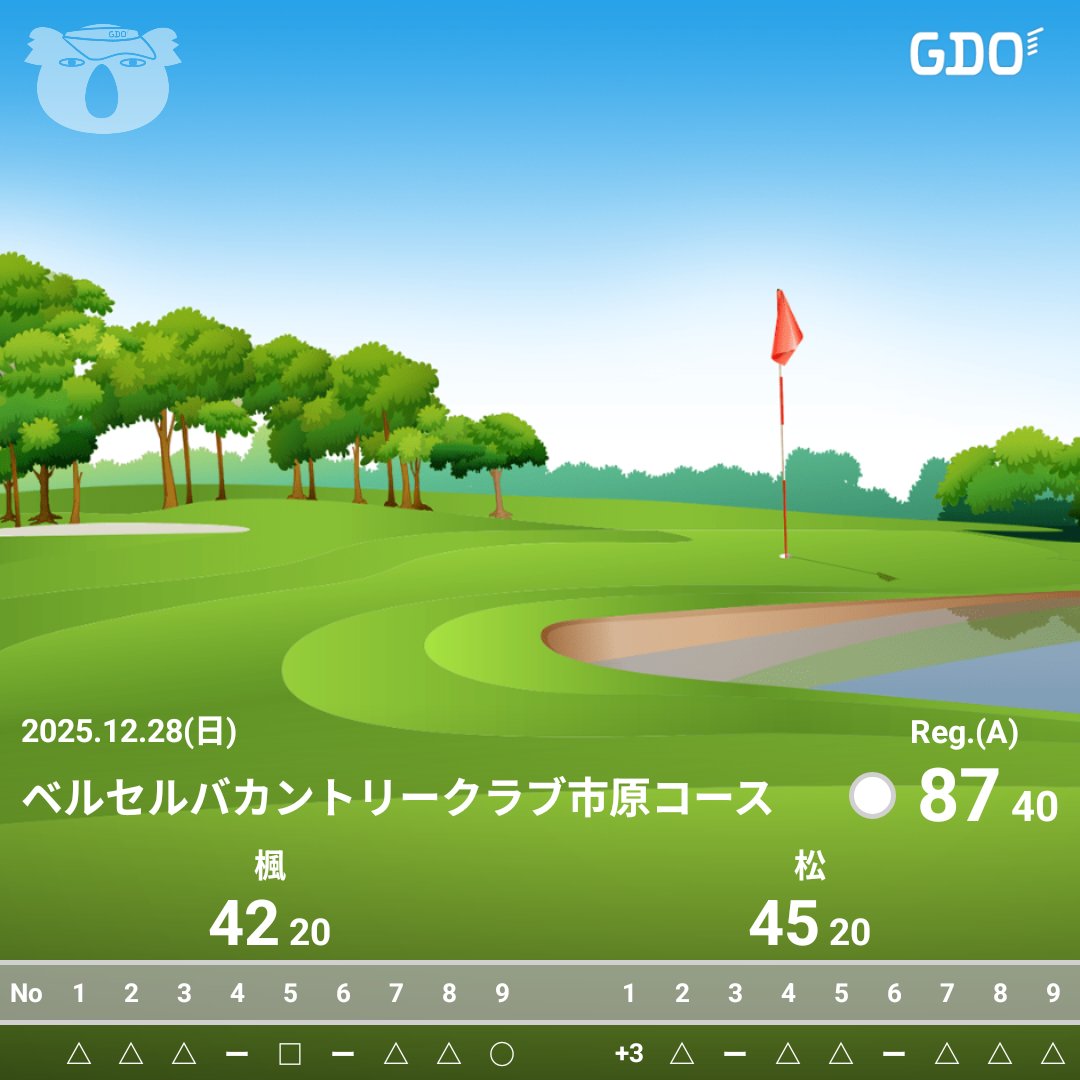 peachfull07's tweet photo. 今年最後の〜 とりまよかった80台！5パットしてグリーン難しかったですよ。でも温泉のお風呂もあってサイコーーー！ #ベルセルバカントリークラブ 
3コースあるし、温泉あるし、とてもいいコースなのでまたきますっ！
https://t.co/5AW59Lvw9E #GDOスコア https://t.co/gWqBqw50th