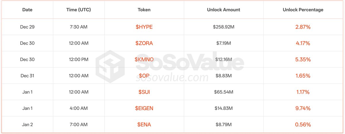🚨Bureau : "Importanti sbloccamenti di token per oltre 585 milioni di dollari questa settimana"