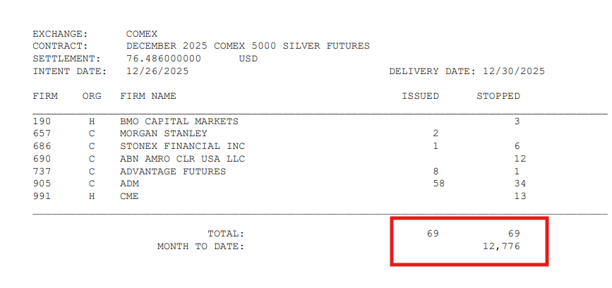 🏦COMEX SILVER DELIVERIES UPDATE🏦

🔥ANOTHER 69 Silver Delivery Notices Issued Friday!
🔥TOTAL #COMEX #Silver Dec Delivery Notices Rises to 12,776!
🔥December Delivery Notices Set NEW RECORD 63,880,000 oz !!