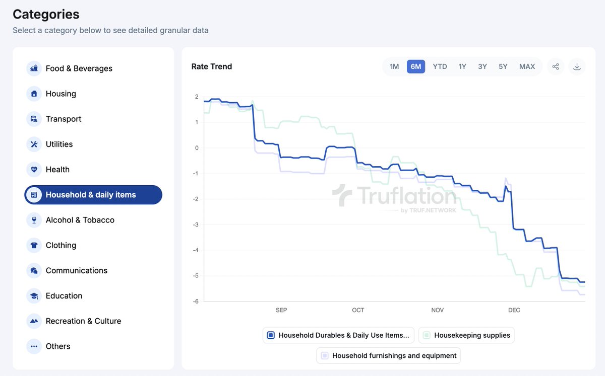 The Truflation U.K. inflation index has been very low over the past month,  reaching 0.87%, a significantly lower year-over-year inflation rate than  the official U.K. CPIH=3.5% and the U.K. CPI =3.2%. The
