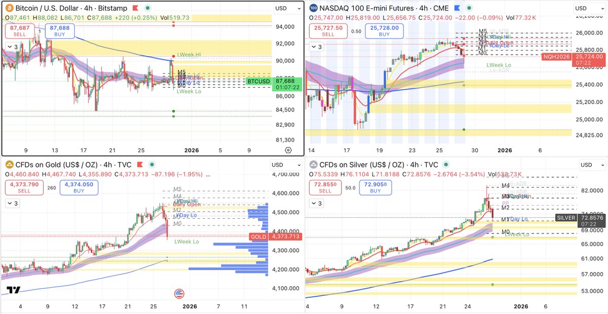 Sehr interessant die Bitcoin Reaktion vs #Nasdaq100 vs #Gold vs #Silber Pump🚀und dump📉 Wie der Market auf M2 Money supply reagiert, bei steigende und sinkende inflow / outflow!

Es wir heute Abend ein ausführliches update Video geben😎seit gespannt!

Like👍Abonnieren, Gut zu