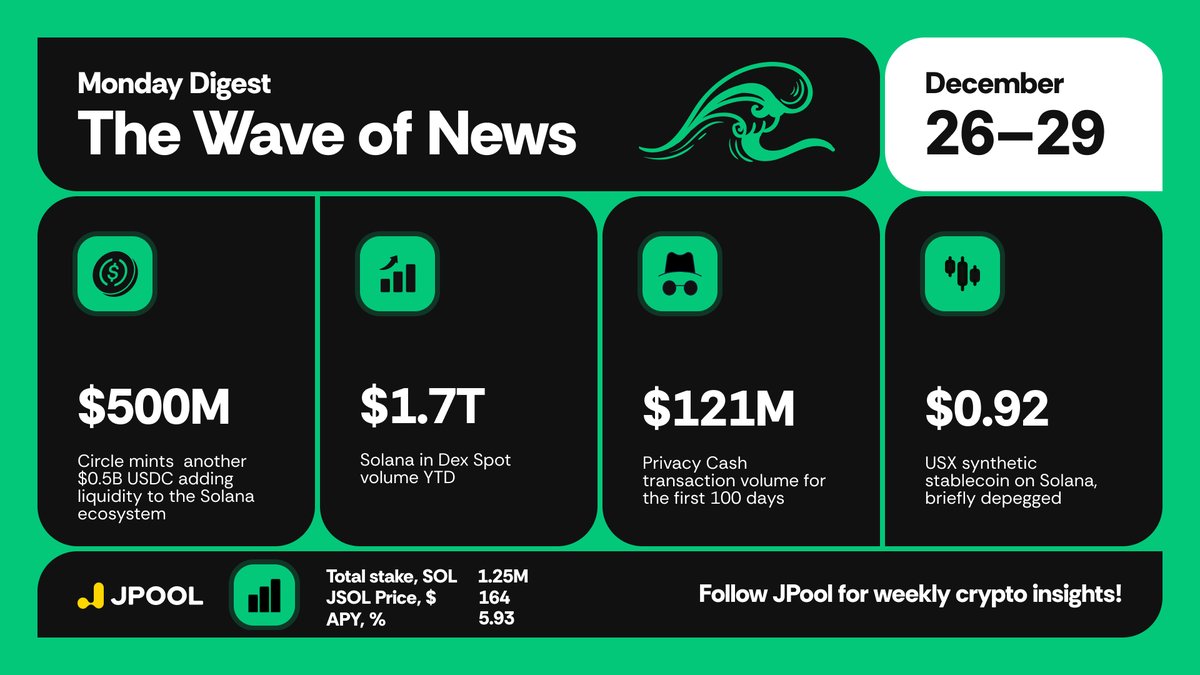 JPoolSolana's tweet image. 📢 Solana Digest (December 26 – December 29)

1/ 🔹 @circle  mints $500,000,000 USDC on Solana.
💬 Half a billion USDC landing on Solana is a liquidity jolt — traders and dApps just got a power-up.
#SolanaDigest, #Staking, #JPool, #JSOL