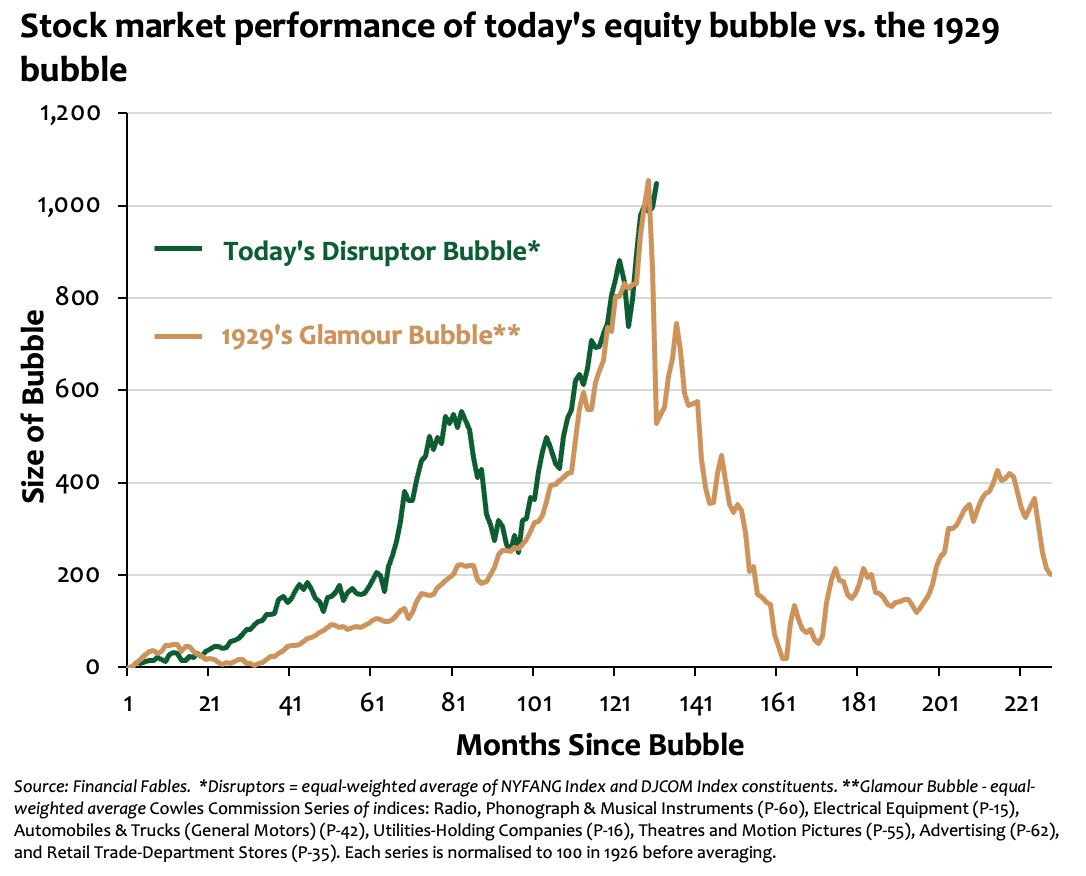Aynısı olur mu bilinmez tabii ama 1929 bubble'ının, günümüz AI bubble'ına benzemesi (şuana kadar) korkutmuyor değil :)