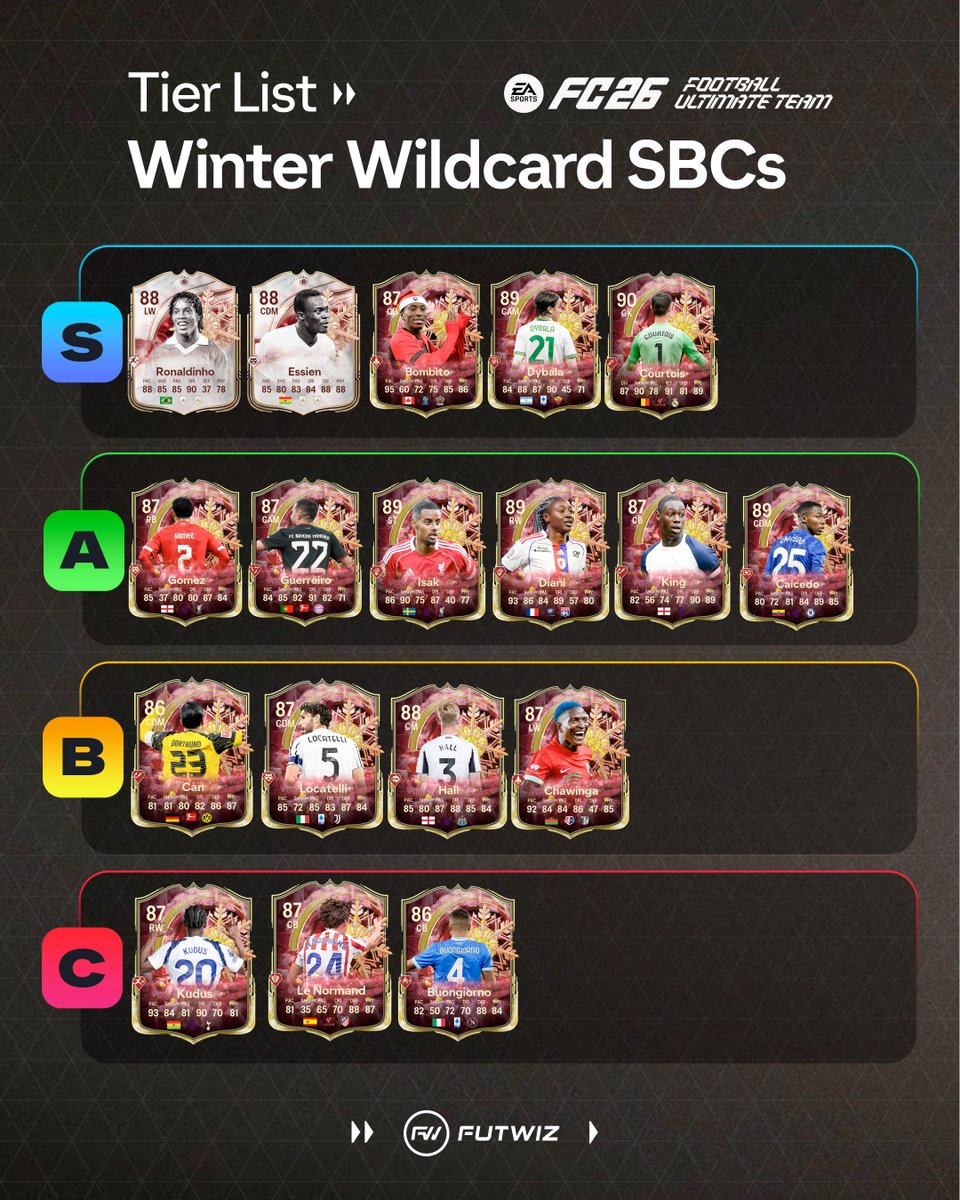 FUTWIZ's tweet image. 🚨NEW WINTER WILDCARD SBC TIER LIST 🚨

Some very good cards are out right now... but also very expensive 👀

Anyone I need to give a second chance? 🤔