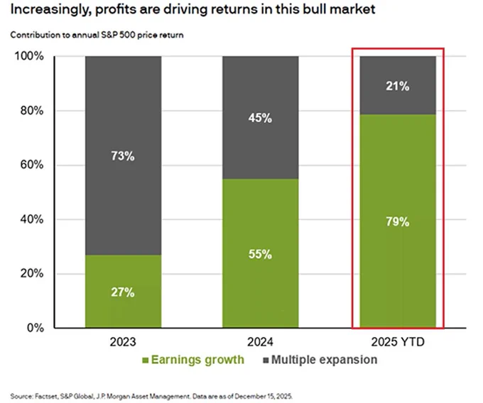 📉KOBEISSI: "Rally del mercato guidato dai guadagni: crescita degli utili al 79% per l'S&P 500 nel 2025"