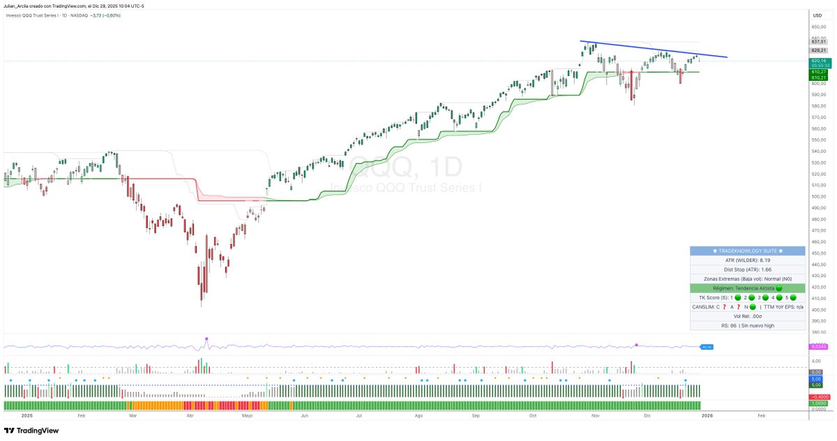 $QQQ Nasdaq aún no puede superar la resistencia dinámica desde su ATH.

#tradeknowlogy