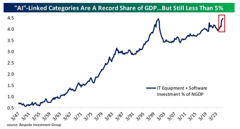 📉KOBEISSI: "L'intelligenza artificiale e l'impennata degli investimenti IT: un record del 4,5% del PIL negli Stati Uniti"