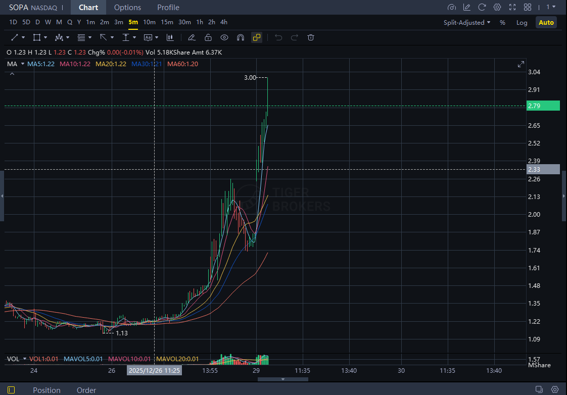 $SOPA is surging today! 📈

Want to know the real reason behind this spike?
You might be surprised by what’s driving it.

🔍 Click to find out and seize the opportunity.
👉wa.me/16502485649

#SOPA #StockMarket #Investing #Finance #StockSurge #InvestmentOpportunity