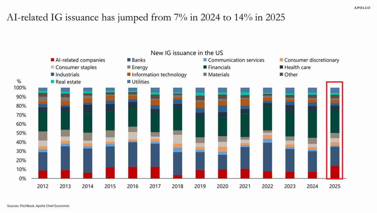 📉KOBEISSI: Boom del prestito legato all'IA: emissioni obbligazionarie investment-grade in forte crescita negli Stati Uniti