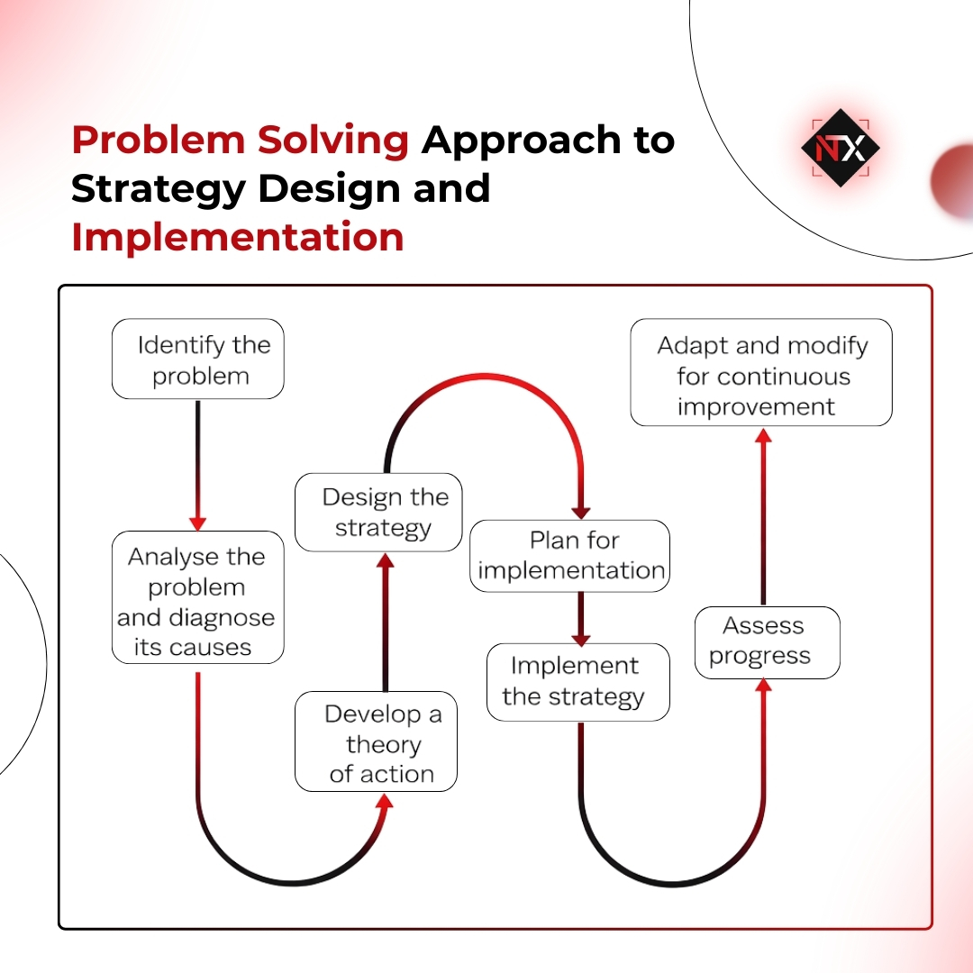 nextash1's tweet photo. A clear problem-solving approach leads to better strategy and execution.
--
#ProblemSolving #StrategyDesign #BusinessStrategy #StrategicPlanning #Leadership https://t.co/T4fgMjxZAs