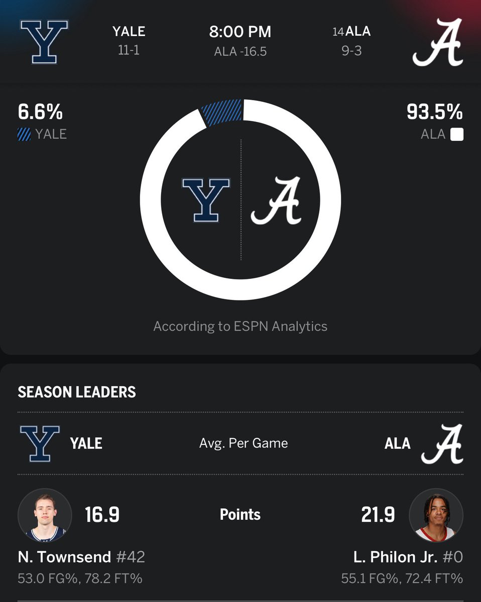 ryanhammer09's tweet image. Fascinated by both of these games tonight. (Also just good to have CBB back lol)

Yale at Alabama off of 19 days of rest..

Utah Valley vs Cal Baptist - 2 best teams in the 7 team WAC league this season
