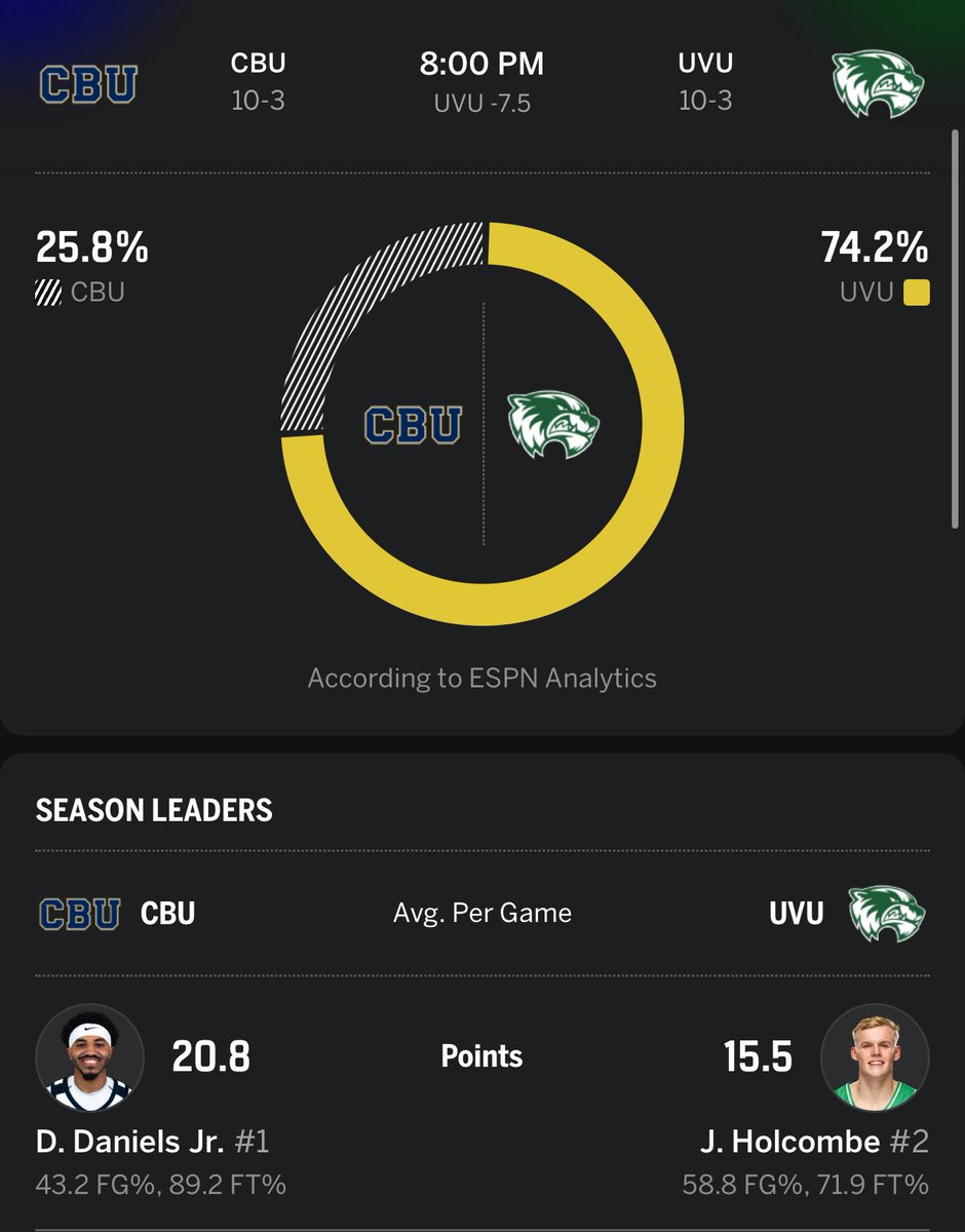 ryanhammer09's tweet image. Fascinated by both of these games tonight. (Also just good to have CBB back lol)

Yale at Alabama off of 19 days of rest..

Utah Valley vs Cal Baptist - 2 best teams in the 7 team WAC league this season