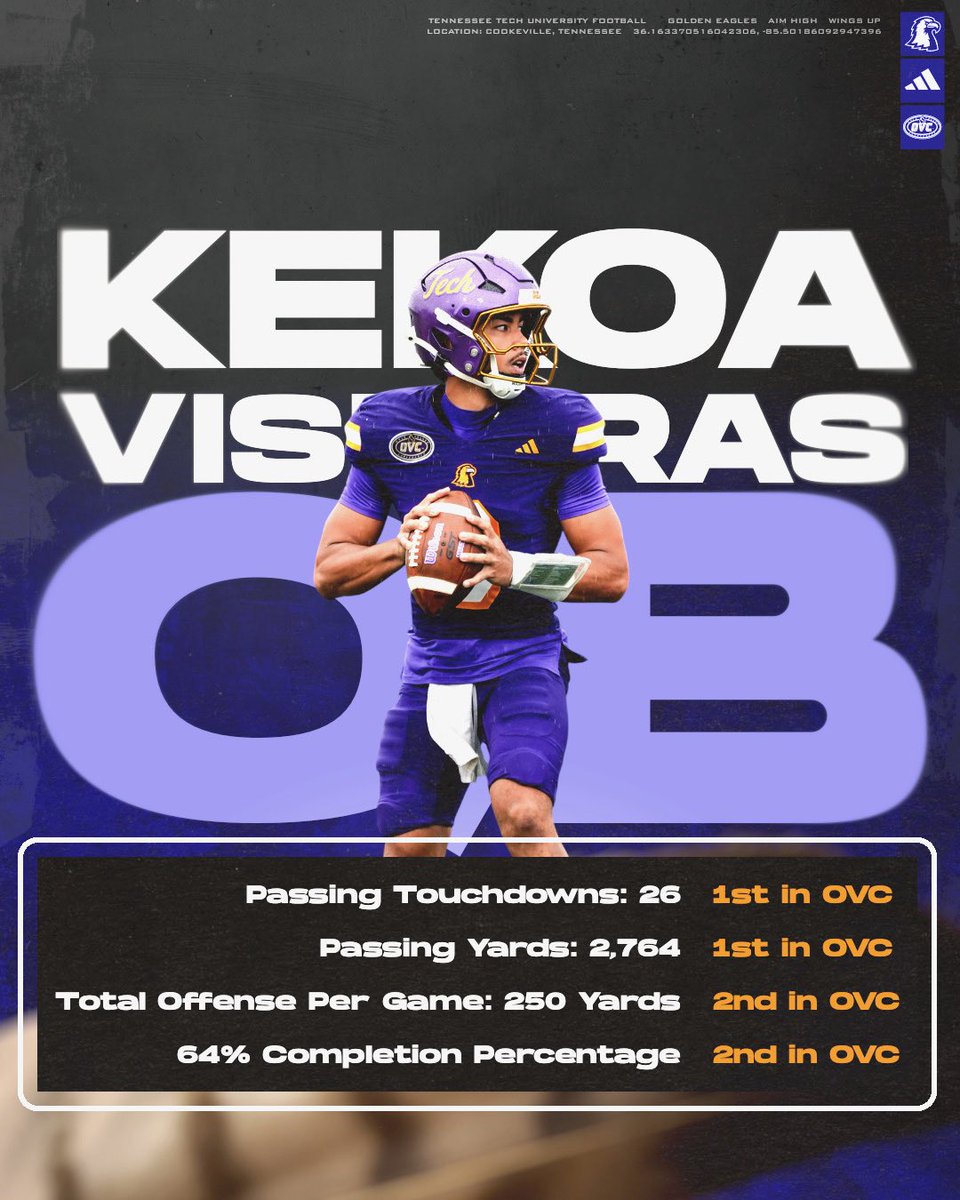 TNTechFootball's tweet image. Numbers don’t lie.

26 TDs | 2,764 Yards | OVC Leader

2025 OVC-Big South Offensive Player of the Year.🦅

#AimHigh | #WingsUp