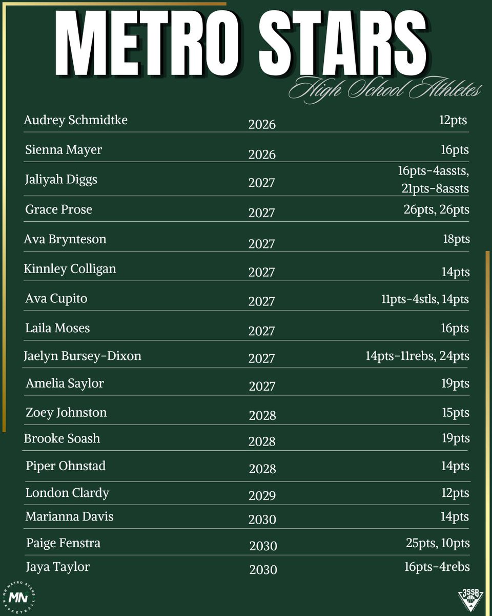 MnMetroStars's tweet photo. Another strong showing from our Metro Stars HS athletes!

#metrostarsfamily x #3SSBGirls https://t.co/NFhhRSh46s
