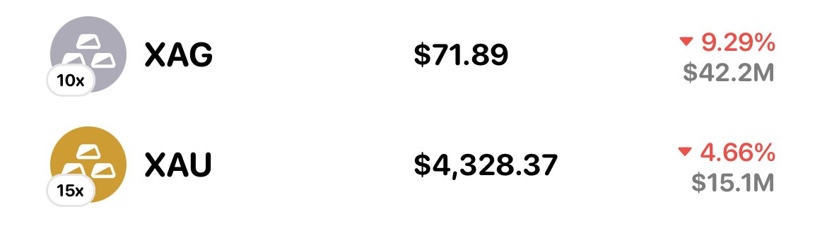 Precious metals are getting crushed:
1. Gold: ~5%
2. Silver: ~10%

In just one day, the value wiped from just these two metals exceeded Bitcoin's ENTIRE market cap.

Volatility is officially back!