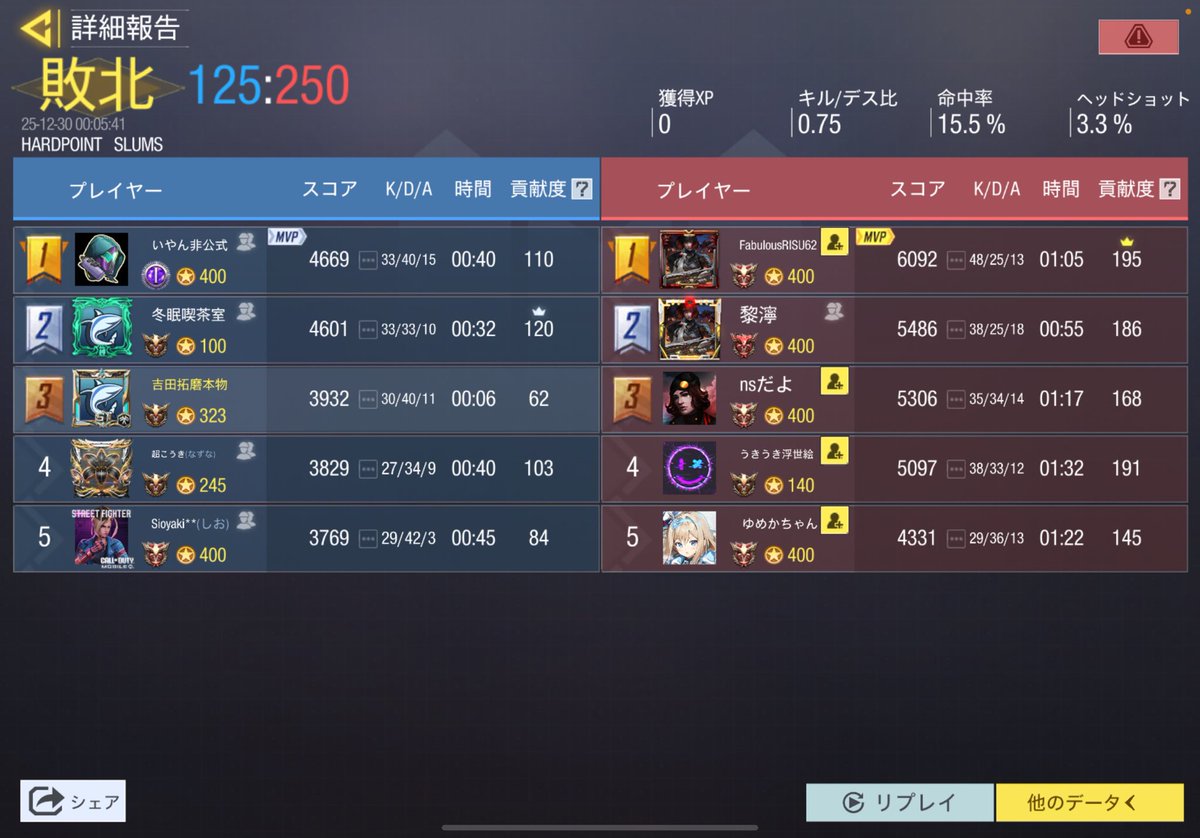12月29日  23時スクリム

VS  <a href="/NoiR_codm/">のわーる −NøiR− 〖公式〗</a> 様

0-4 loss

対戦ありがとうございました🙇‍♂️