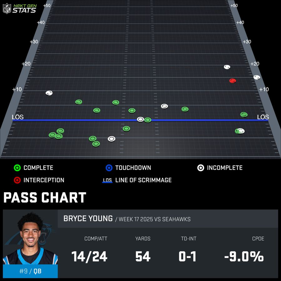 Ihartitz's tweet image. One of the Next-Gen Stats passing charts of all time