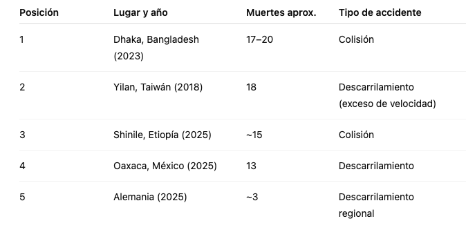 Accidentes ferroviarios de pasajeros con más muertos (2018–2025)

La lista incluye:
Accidentes ferroviarios de trenes interurbanos de pasajeros ocurridos entre 2018 y 2025, ordenados por número de fallecidos, considerando descarrilamientos y colisiones.
 
Se excluyen sistemas de