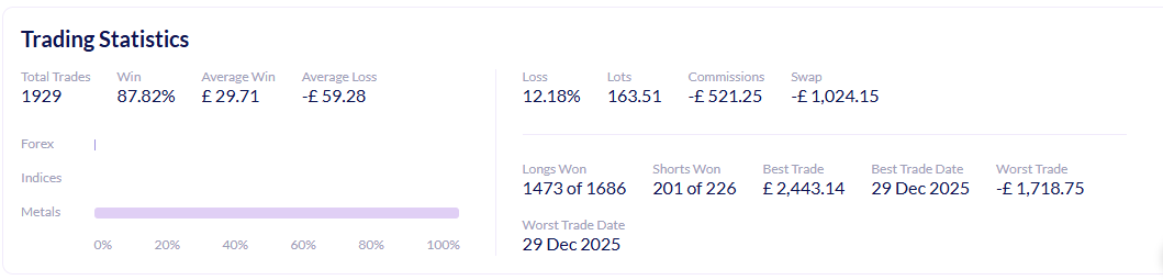 BigGoldNot50's tweet image. OMFG! 
WHAT ON EARTH?!!!!?? 🌎🌍🌏

I've just made £34,739.03 PROFIT trading CFD's in the last 29 days.

Your not on my level.

You can never reach this level.

Wake up.
