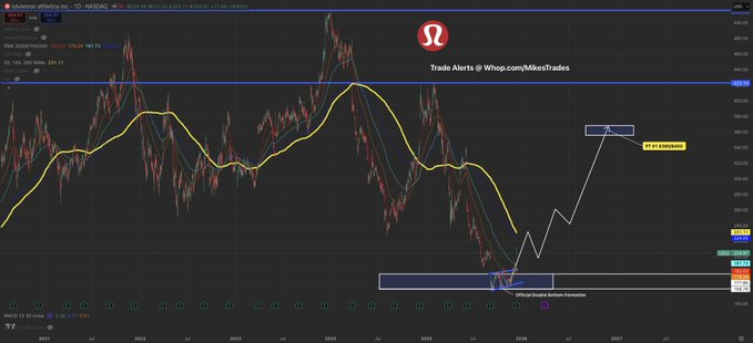 1m5oi's tweet photo. $LULU remains an obvious buy sitting at the most undervalued position it has ever been…  With zero debt, $1.3B in cash on hand, and a new CEO incoming, $LULU remains a strong buy.  Renown investors like Michael Burry are loading $LULU.  $320+ incoming in 2026.  Mark my words… https://t.co/e3mZYGxz95
