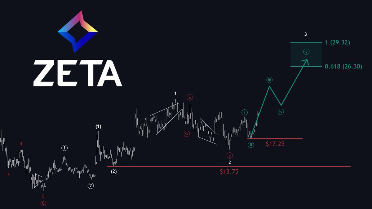 ZETA The stock price remains strong above $13.75, which is the key support  level. As long as this level holds, I expect a bullish move to the upside.  Going forward, it would