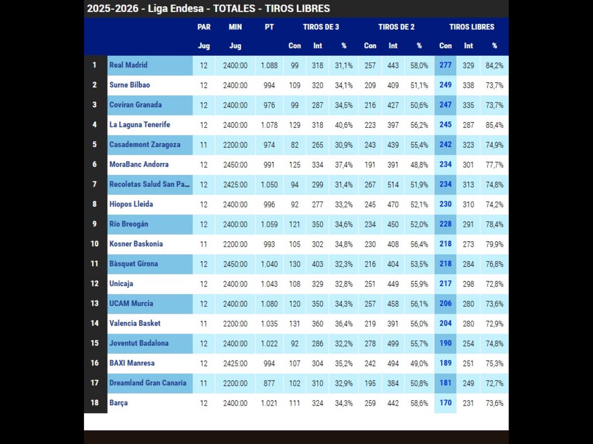 Cal analitzar el impacte del tipus de joc ofensiu de cada equip (joc interior, joc exterior, etc), però una diferencia del 46% entre el més beneficiat (<a href="/RMbasket/">RealMadridBaloncesto</a>) i el més perjudicat (<a href="/FCBbasket/">Barça Basket</a>) diu molt poc de l’equanimitat del <a href="/ArbitrosAEBA/">AEBA</a> !!! <a href="/victorlavagnini/">Víctor Lavagnini</a> <a href="/ernestmacia/">Ernest Macià 🎙🎧</a>