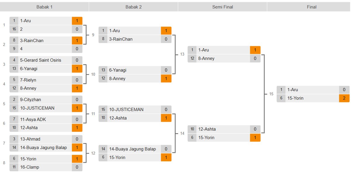 Otsu! Thank you <a href="/Nijiiropalette_/">Nijiiro Palette</a> for organizing the event and giving us a chance to host the Nijivoli tournament! And thanks to all participants and audience for the hype!

Congratulations to the top 3!
🥇 <a href="/aaa2din/">yorin.sol</a>
🥈 <a href="/Lo_erZ/">kaina</a>
🥉 @tsuya_desuu &amp; <a href="/AnneyReiu/">Anney</a>

#NijiiroPalette