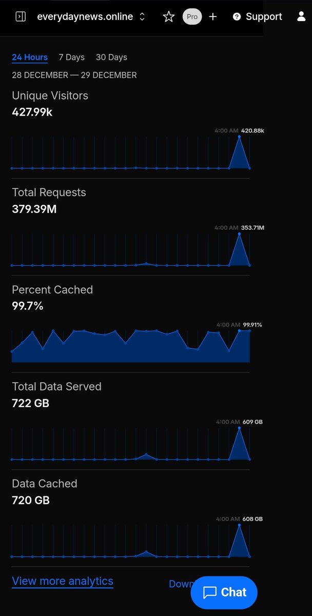 dump_tcp's tweet image. This morning a large #ddos attack showed up but was already mitigated within seconds with no timeouts only %5 cpu total load blocked the 4 old useragents they are using seems to be residential proxied traffic mostly from #Comcast @comcast #att @ATT #verizon @Verizon #cloudflare