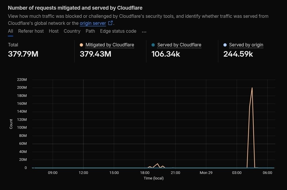 dump_tcp's tweet image. This morning a large #ddos attack showed up but was already mitigated within seconds with no timeouts only %5 cpu total load blocked the 4 old useragents they are using seems to be residential proxied traffic mostly from #Comcast @comcast #att @ATT #verizon @Verizon #cloudflare