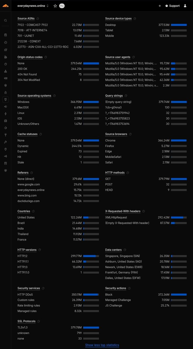 dump_tcp's tweet image. This morning a large #ddos attack showed up but was already mitigated within seconds with no timeouts only %5 cpu total load blocked the 4 old useragents they are using seems to be residential proxied traffic mostly from #Comcast @comcast #att @ATT #verizon @Verizon #cloudflare