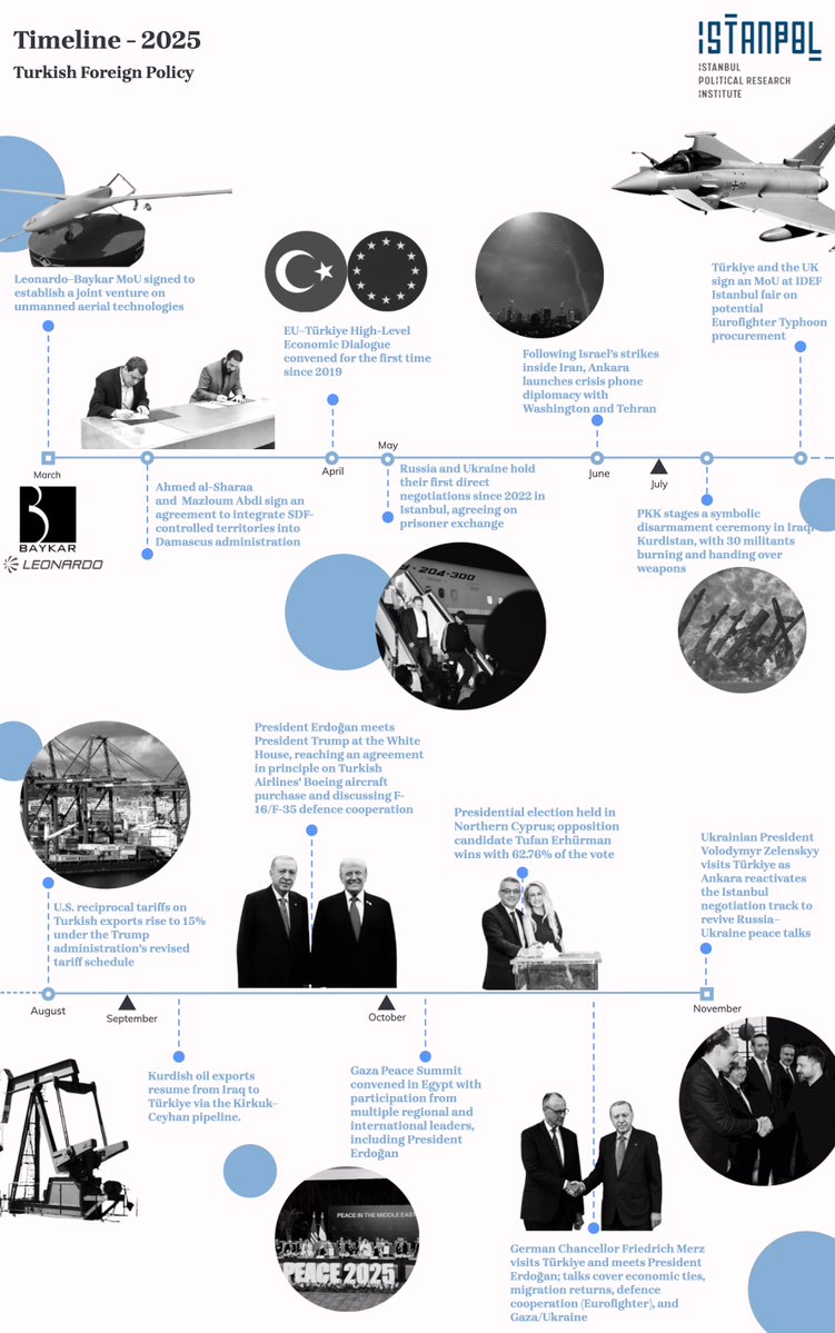 2025 tested #Türkiye’s foreign policy amid regional crises, great-power competition, and shifting alliances. Drawing on expert insights, our analysis reviews 2025 and outlines key trajectories for 2026 👇

🔗 bit.ly/49tZ1SC
🖊️ Prepared by <a href="/RiccardoGasco/">Riccardo Gasco</a> <a href="/senlorona/">Rona</a>
🤝