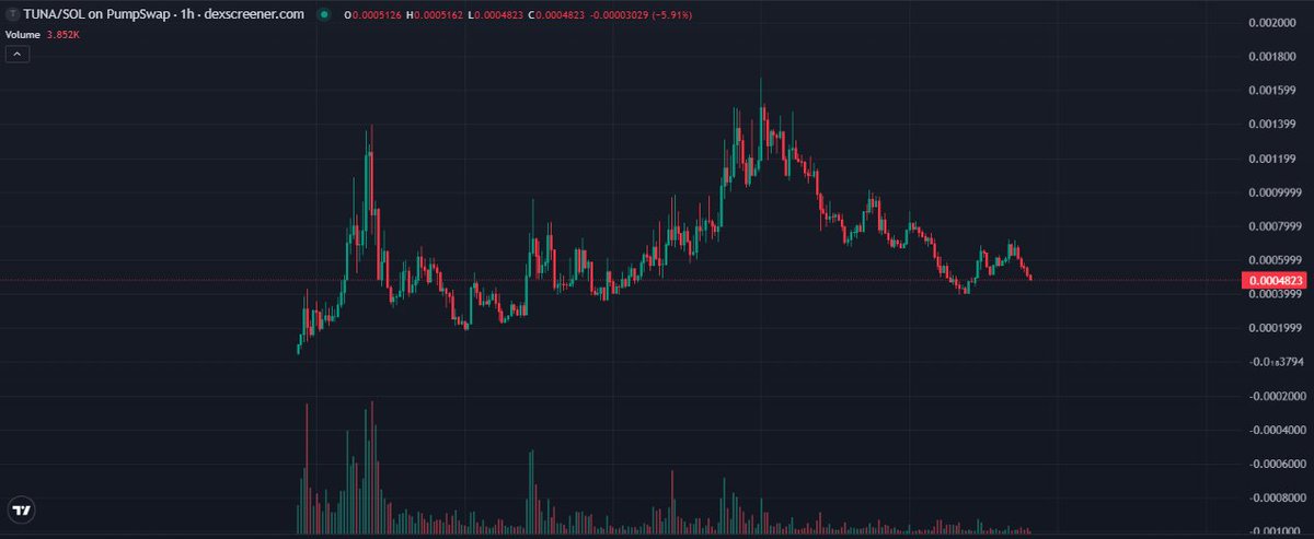 $TUNA 的新形态看起来不错。我以大约 45 万美元的市值买入，现在它正在上涨。目前看来形势不错。

$TUNA 似乎刚刚在 CT 上洗掉了所有弱手。

在干净利落的派发之后，价格形成了一个圆底，成交量骤减，价格正处于买家通常会在真正上涨之前入场的位置。