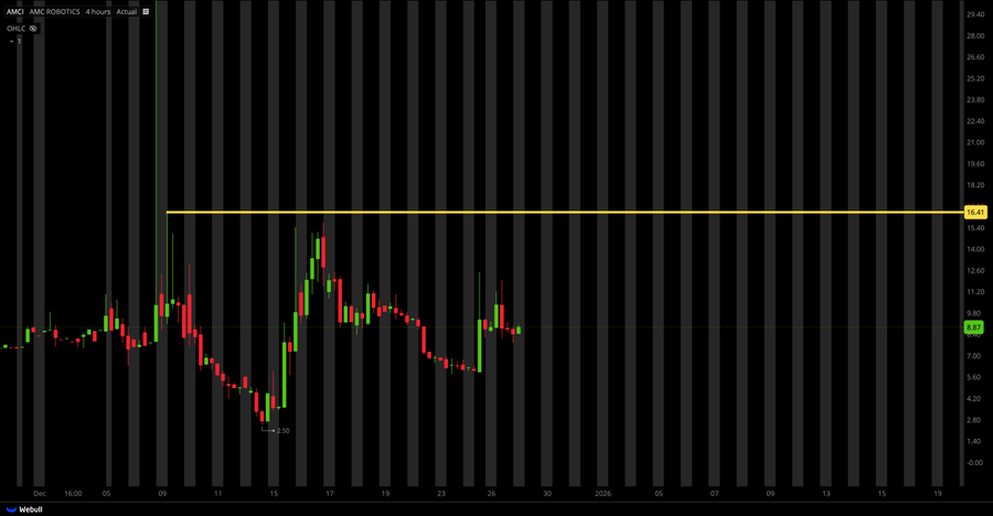 1hnao's tweet photo. $AMCI  There is a chance of a rebound. https://t.co/Ur8u1crepf