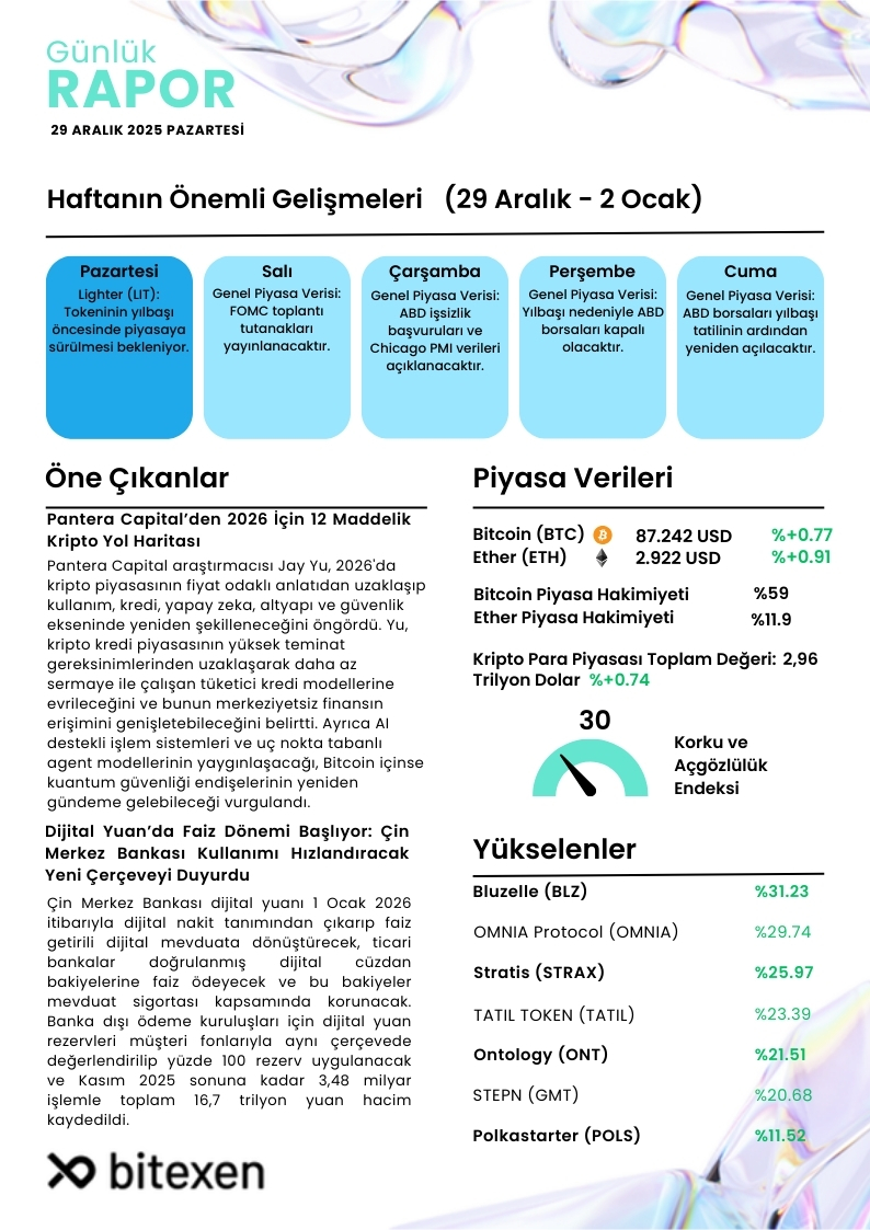 29 Aralık Günlük Bülten
🔹Pantera Capital’den 2026 İçin 12 Maddelik Kripto Yol Haritası
🔹Yükselenler &amp; Öne Çıkanlar