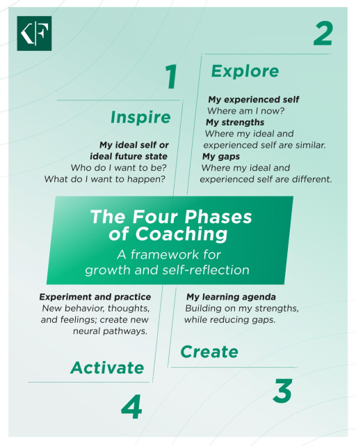 MariaCBaker's tweet image. From inspiring your ideal future self to activating new habits, these four phases of coaching help leaders accelerate growth and self-reflection. 👉 krnfy.bz/3JR341A bit.ly/44NHQZG