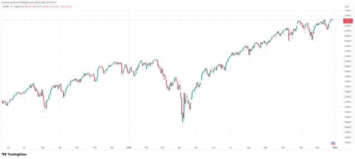 JRC_Capital's tweet photo. Neue Rekordhochs nach Weihnachten?
Was Anleger beachten sollten!
https://t.co/4m2Aen8NMF
#Aktien #fx #ForexMarket #DAX https://t.co/XFGduEWDbR