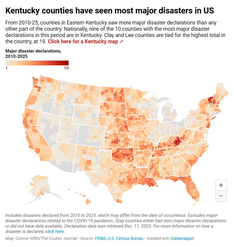 Major disaster declaration numbers from @FEMA show a staggering concentration in Eastern Kentucky  — more than anywhere else in the country from 2010-2025, we found.
datawrapper.de/_/U37jj/