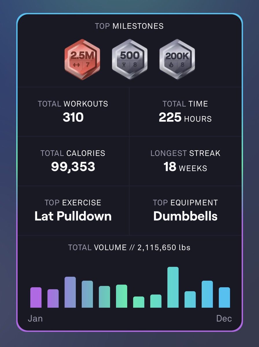 Year at the gym recap. Looking forward to 2026!