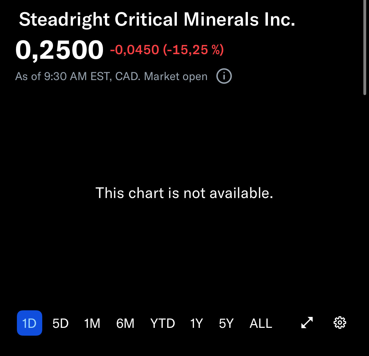 EdgeExploration's tweet image. $SCM.CN Steadright Critical Minerals sold down on a big $50k order that’s still present in 25c.

Shares free trading from the 7c financing in 2 days, so seems as the classical frontrun. 

Now back to 10M Mcap. Won’t stay here for long.

#silvee #zinc #copper #titanium