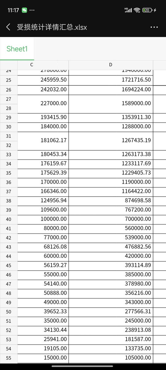 xiaojiucai_818's tweet image. 【血泪账本，绝不妥协】

这几天，我整理了一份沉重的“血泪账本”——我们初步的损失统计表。触目惊心！币安这把镰刀，挥得又准又狠，尤其是中大户，几乎被割得片甲不留。 这已经不是收割，这是洗劫！

但，他们打错算盘了。我们不是任人宰割的沉默者！
我们正在干，并且会干到底！…